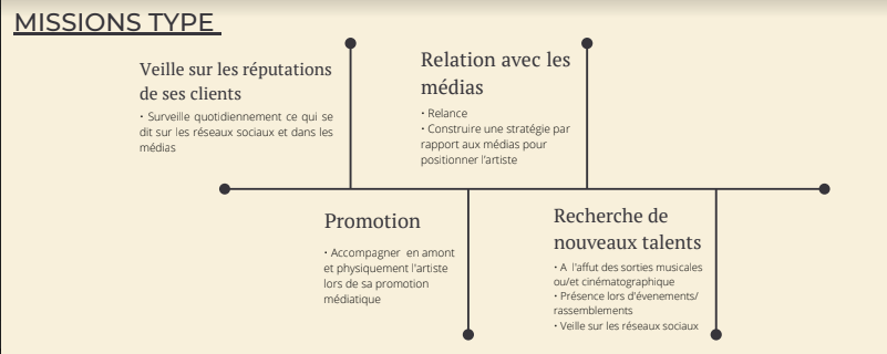 Visuel qui permet de comprendre les missions d'un publiciste 